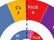 gana municipales pero pierde mayoría feudos.