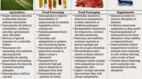 El gran riesgo de los nanomateriales en los alimentos que comes