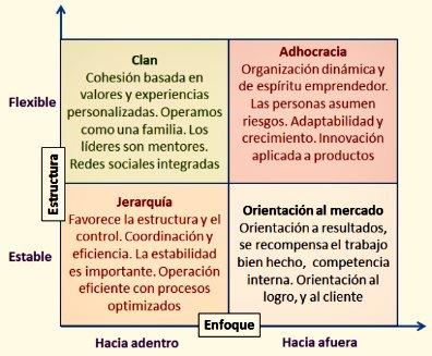 Cultura Organizacional , factor clave de diferenciación y éxito empresarial.