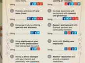 maneras restaurantes están aprovechando medios sociales