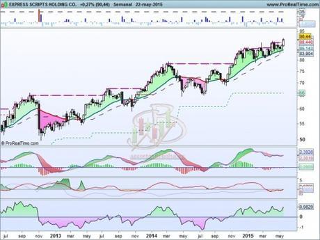 ESRX, un valor despegando ESRX, un valor despegando