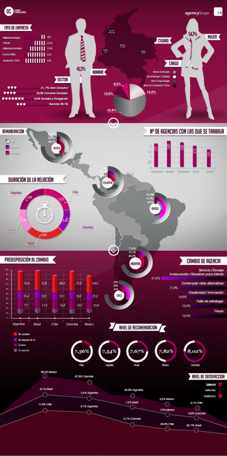 Anunciantes versus agencias