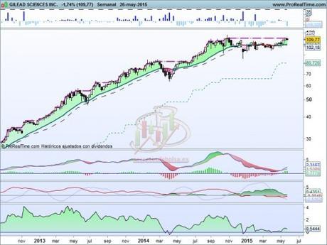 Algo se está cocinando en Gilead Sciences Inc.