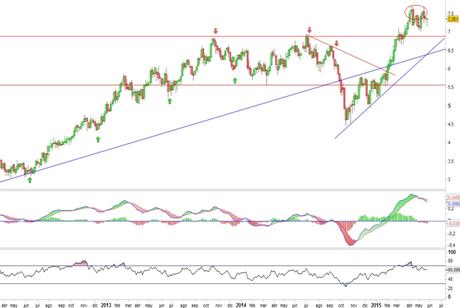 Análisis gráfico del valor analizado