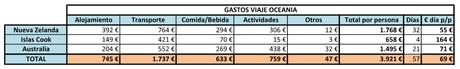 gastos viaje oceania