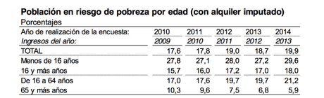 Fuente: INE