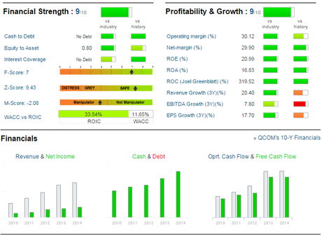 ratio financiero qualcomm
