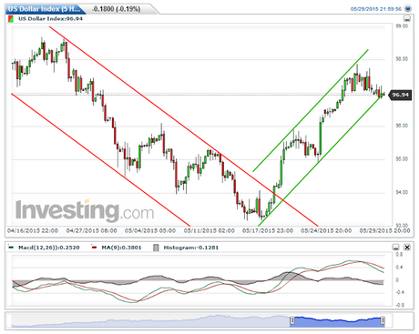 USDX y EUR/USD; Cierre Técnico Semana Nº22/2015.