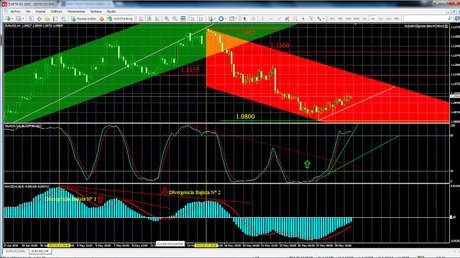 USDX y EUR/USD; Cierre Técnico Semana Nº22/2015.