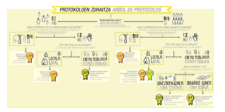 #EgiaMapa: Protocolos de activación de espacios (públicos y comerciales)