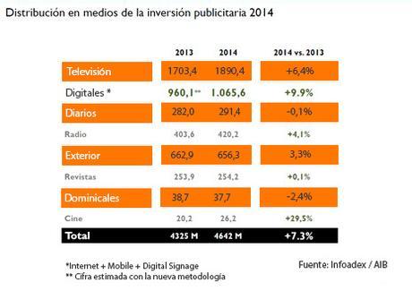 La inversión en publicidad digital en 2014 aumentó un 9,9% La inversión en publicidad digital en 2014 aumentó un 9,9%