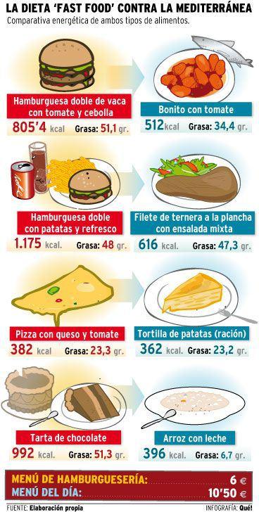 El impacto del consumo de comida basura sobre la salud
