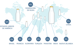 producción de leche