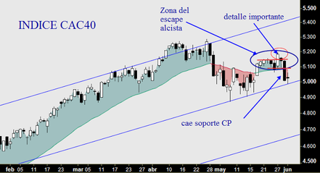 Vigilando el fallo alcista en Europa. Análisis del Cac, Ibex y Eurostoxx.