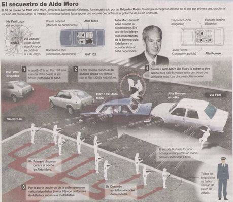 Infografía sobre el secuestro de Aldo Moro, reproduciendo la teoría de que las Brigadas Rojas perpetraron su secuestro. Fuente: http://www.belt.es/noticiasmdb/imagenes/17030818.jpg