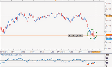 El AUD / USD rompe un nivel de soporte