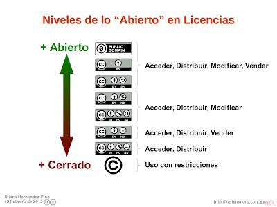 Cómo aplicar licencias Creative Commons