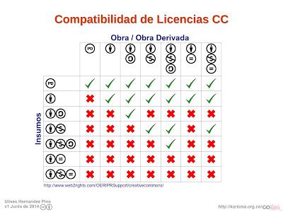 Cómo aplicar licencias Creative Commons