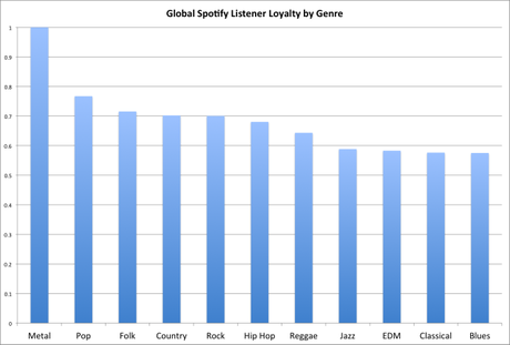 Spotify y sus millones de usuarios situan al genero del metal como lider en escuchas
