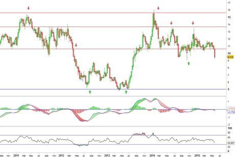 Análisis gráfico del valor analizado