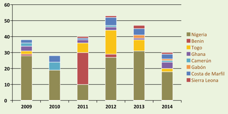 Incidentes de piratería y robo a mano armada registrados en el Golfo de Guinea (2009-2014)