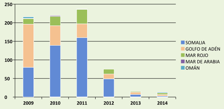 Incidentes de piratería y robo a mano armada relacionados con los piratas somalíes (2009-2014)