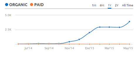 La imagen de marca como Estrategia de Marketing Relacional 2.0 crecimiento-visibilidad-organica
