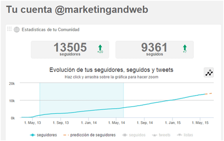 La imagen de marca como Estrategia de Marketing Relacional 2.0 evolucion-seguidores-twitter