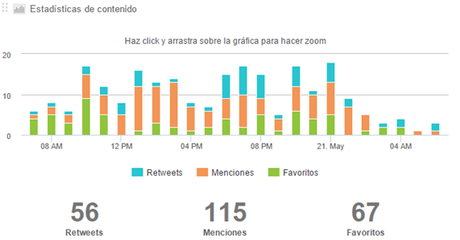 La imagen de marca como Estrategia de Marketing Relacional 2.0 engagement-twitter-un-dia