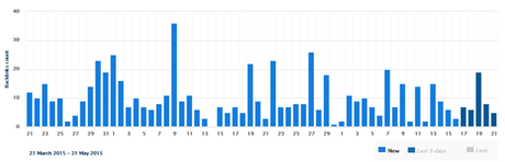 La imagen de marca como Estrategia de Marketing Relacional 2.0 crecimiento-de-enlaces