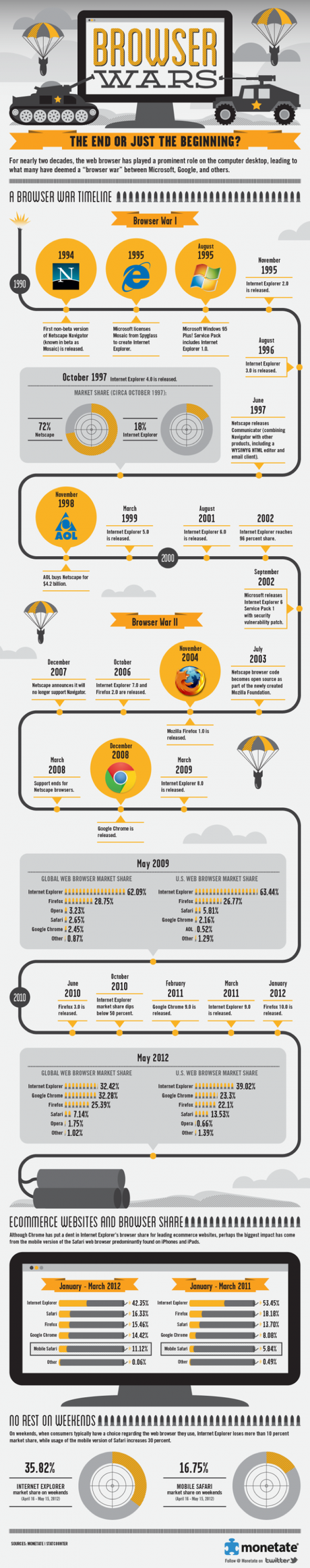 Historia de la Guerra de los navegadores [Infografía]