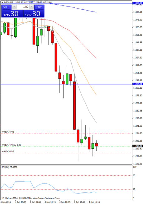Mi camino diario en el trading: día 287 (04/06/2015) – Menudo día de #trading Diario de trading de Sergi, Día 287 operación intradía 1