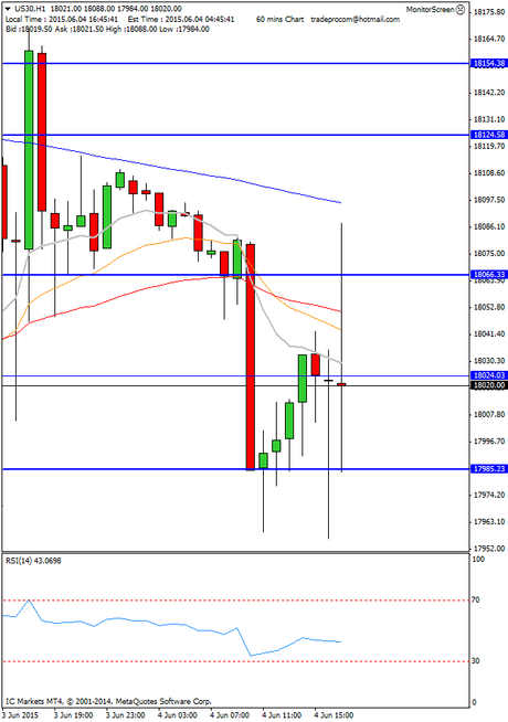 Mi camino diario en el trading: día 287 (04/06/2015) – Menudo día de #trading Diario de trading de Sergi, Día 287 dow en 1 hora