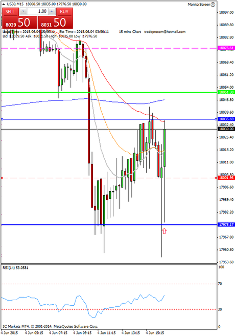Mi camino diario en el trading: día 287 (04/06/2015) – Menudo día de #trading Diario de trading de Sergi, Día 287 operación intradía no tomada 1