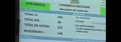El 82% de Revisora aprueba reelección en Primera Lectura.