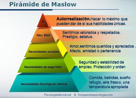 Abraham-Maslow-motivación-pirámide