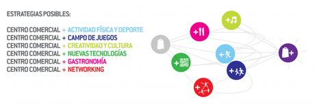 Reinventarse o Morir. Transformación de Centros Comerciales bajo el nuevo paradigma económico/urbano