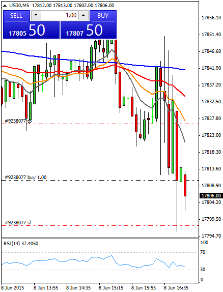Mi camino diario en el trading: día 289 (08/06/2015) – Rascando puntos con un único #trade Diario de trading de Sergi, Día 289 operación intradía 1