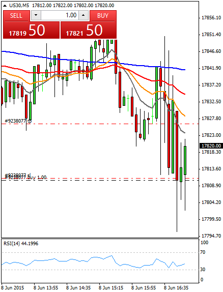 Mi camino diario en el trading: día 289 (08/06/2015) – Rascando puntos con un único #trade Diario de trading de Sergi, Día 289 operación intradía 1b