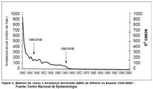 DIFTERIA ESPAÑA 1940-2000