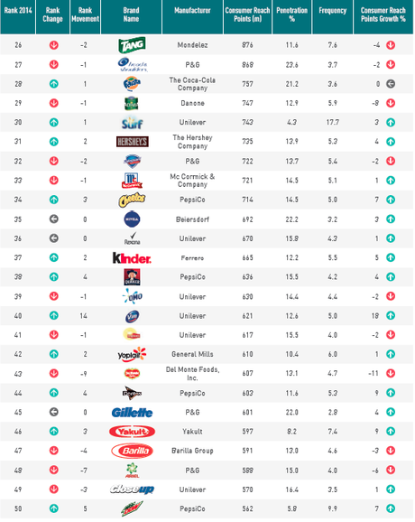 Ranking de la 50 marcas más consumidas en el Mundo 2