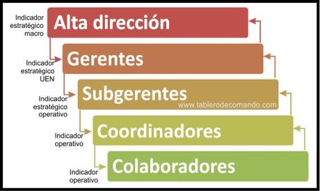 Tablero de Gestión y Control Total