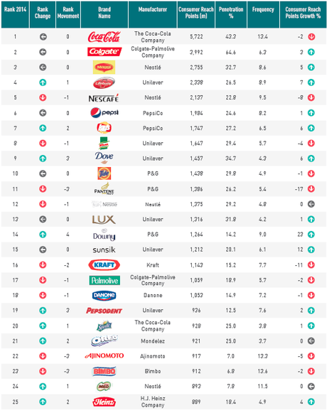 Ranking de la 50 marcas más consumidas en el Mundo