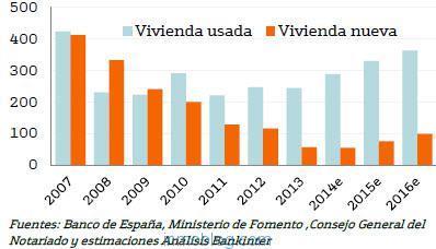 bankinter-demanda-vivienda-nueva-usada