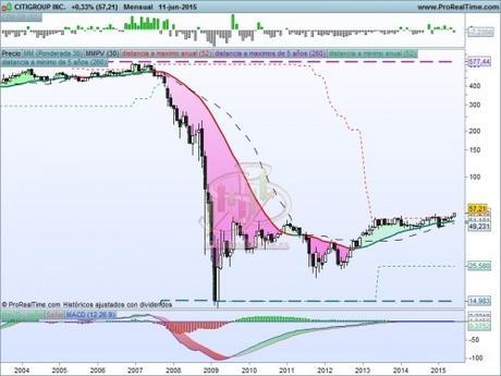 Citigroup Inc., un valor con gran potencial