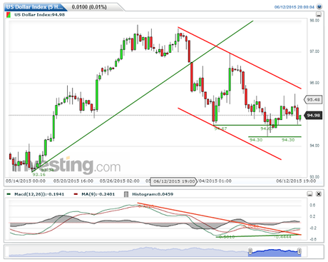 USDX y EUR/USD; Cierre Técnico Semana Nº24/2015...