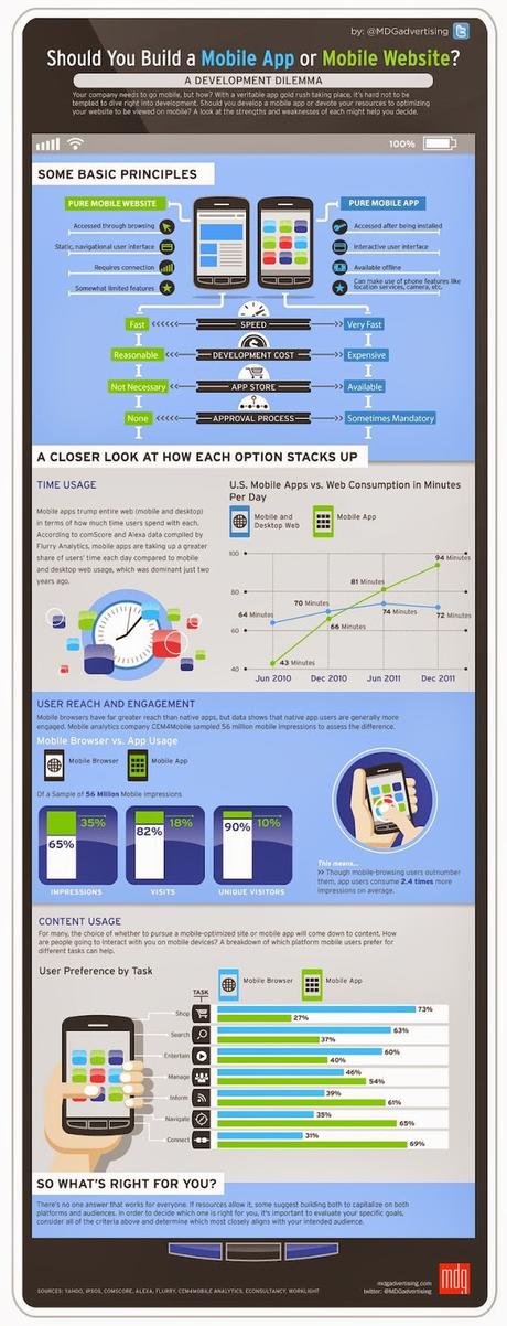 Infografía: Aplicaciones nativas para móviles vs Aplicaciones web.