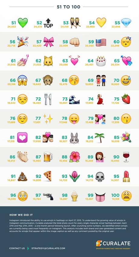 ¿Cuáles son los 100 emojis más utilizados en Instagram?