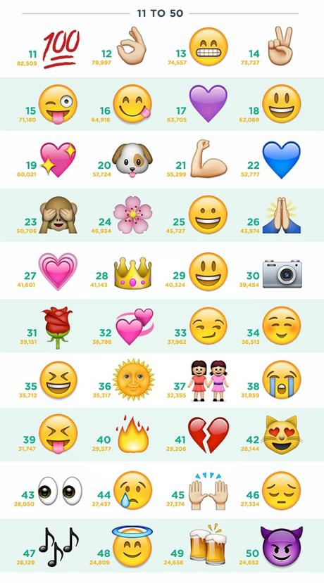 ¿Cuáles son los 100 emojis más utilizados en Instagram?