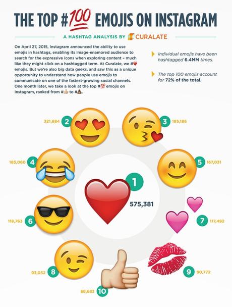 ¿Cuáles son los 100 emojis más utilizados en Instagram?